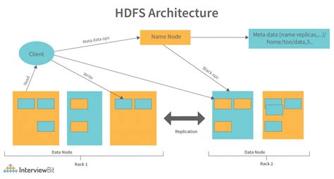 explain hdfs architecture with diagram.